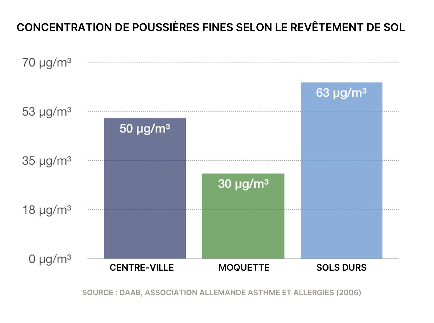 Concentration de poussières fines selon le revêtement de sol