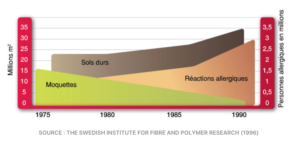 Évolution des allergies en fonction du type de revêtement de sol