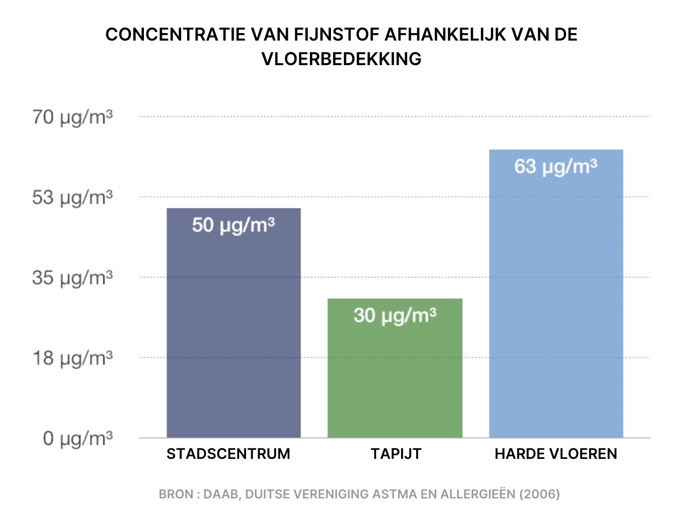 Concentratie van fijnstof afhankelijk van de vloerbedekking