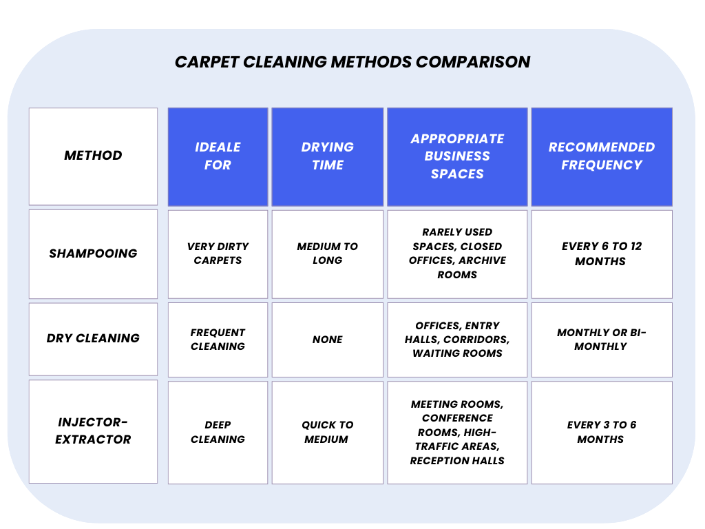 carpet cleaning methods comparison 