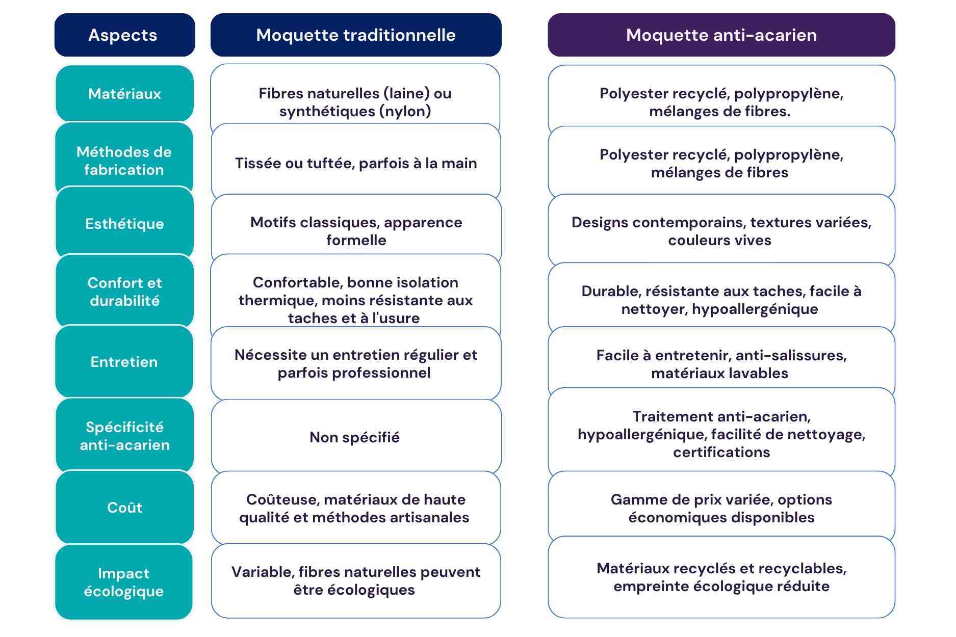 Comparatif moquette anti-acarien VS traditionnel