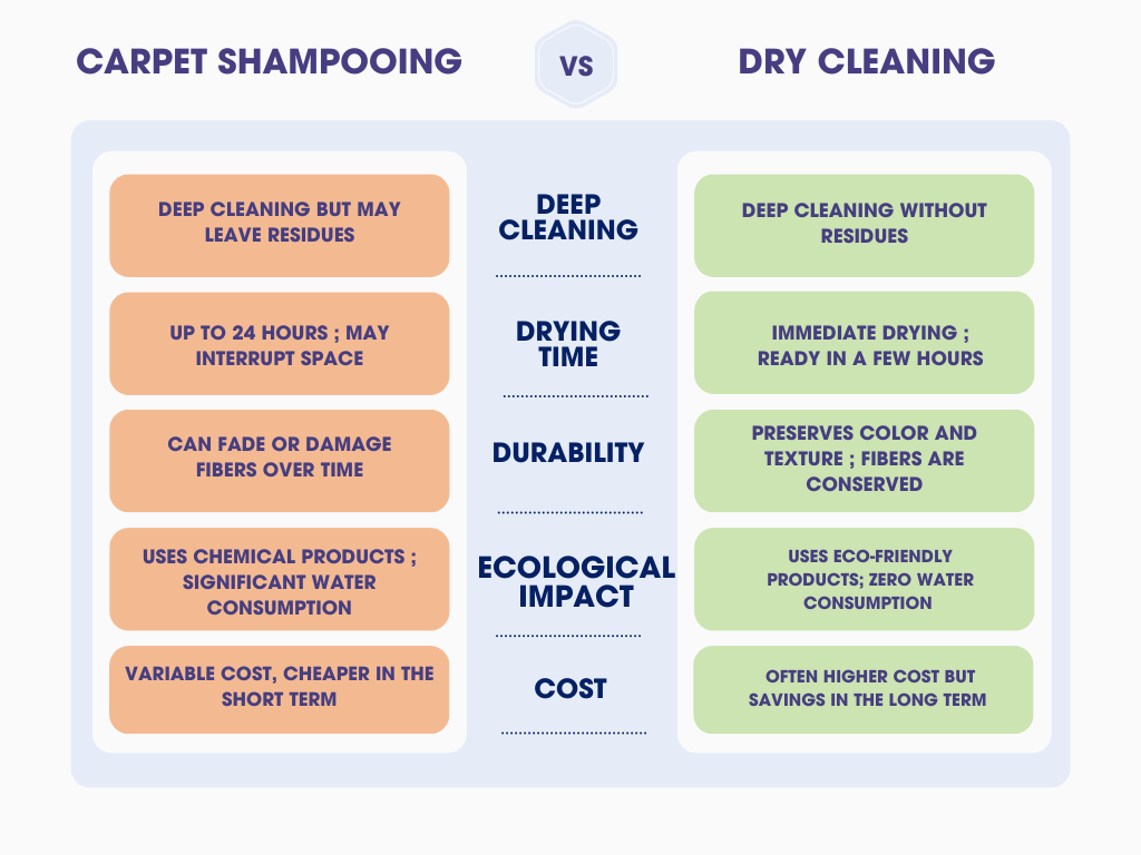 comparison of carpet shampooing and dry cleaning 