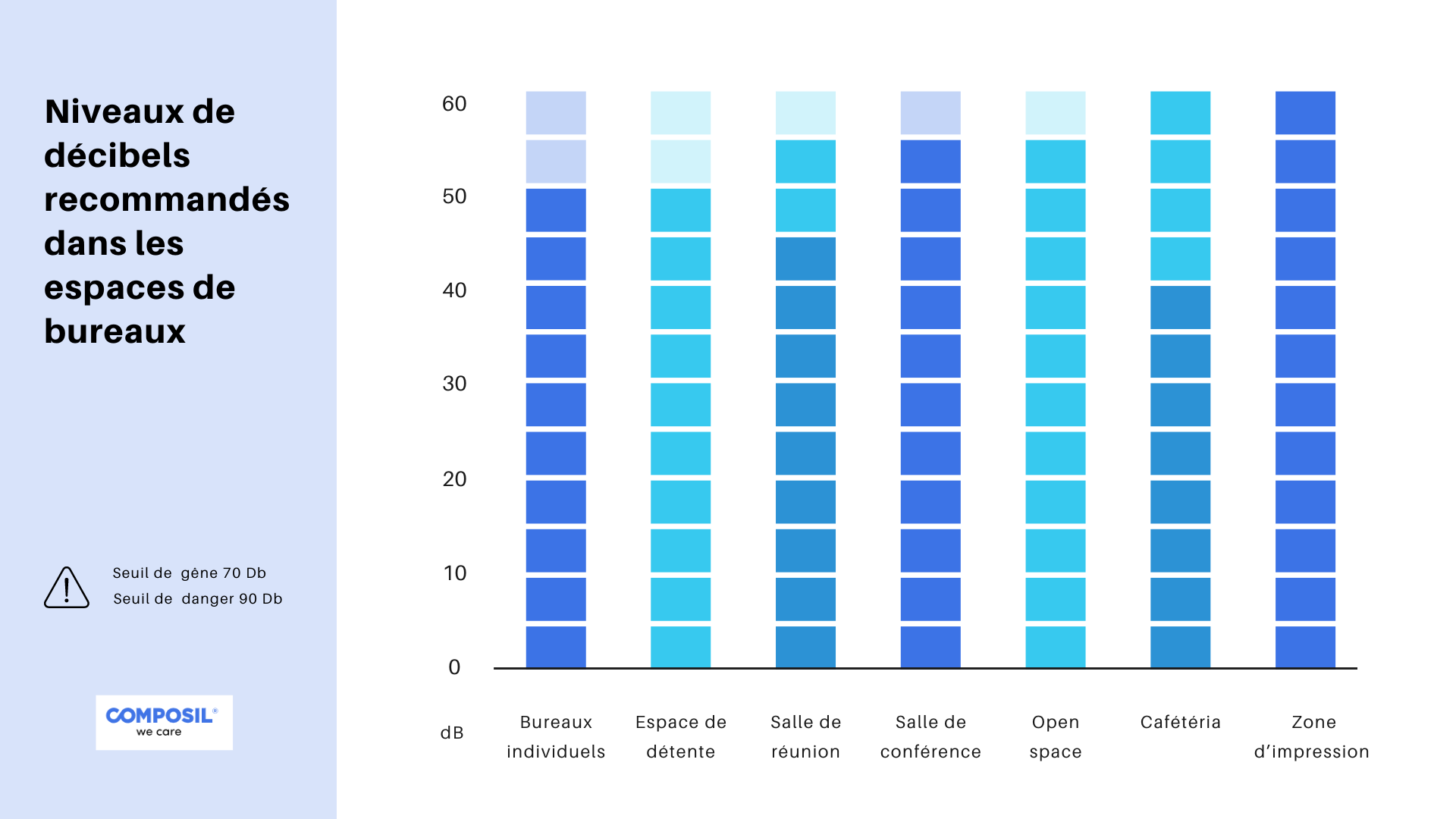 Niveaux sonores dans les espaces bureaux 