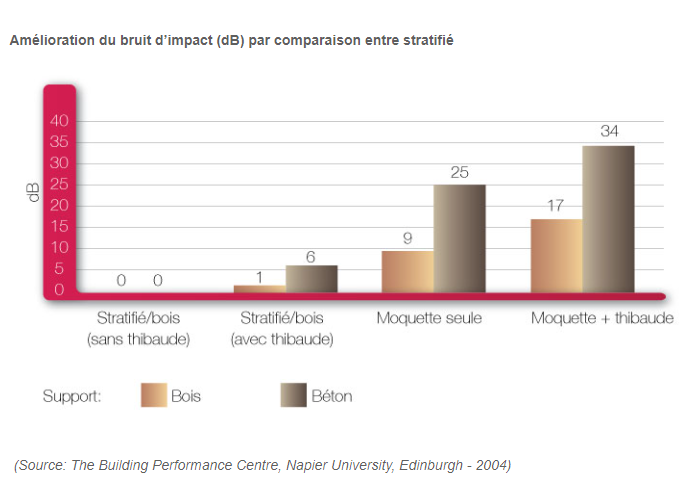 Comparatif dB moquette et sols durs