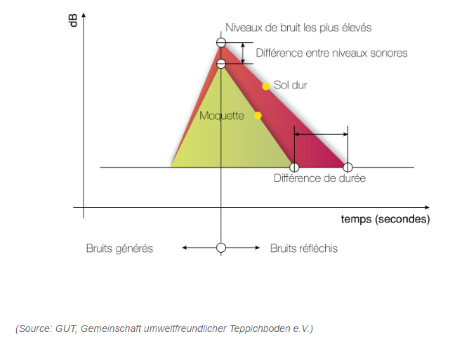 Comparatif niveaux de bruit entre sol dur et moquette