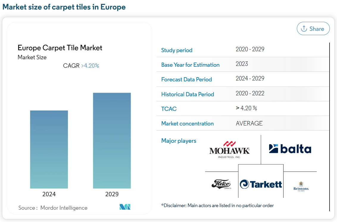 Market size of carpet tiles in Europe 